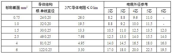 通用橡套軟電纜(圖3)